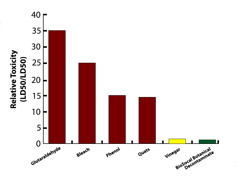 Botanical Decontaminate Chart