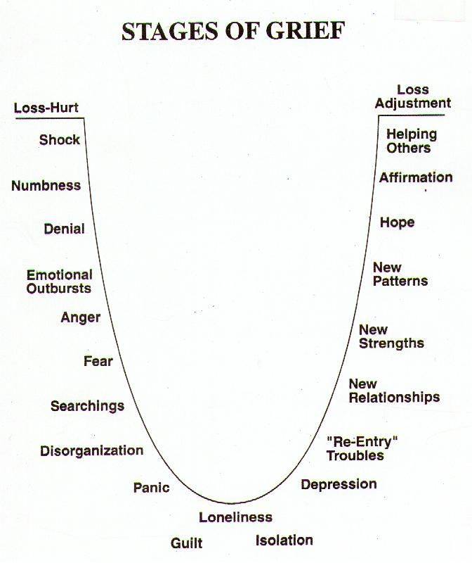 diagram showing the stages of grief
